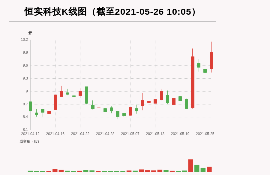 【牛人重仓】恒实科技:放量上涨，量比大于3，今日资金流入172.3万元；前3个交易日，主力资金净流入-354.48万元